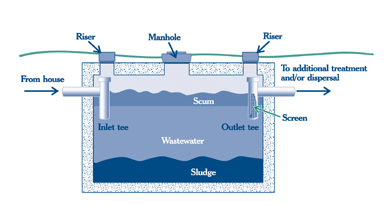 septic tank size